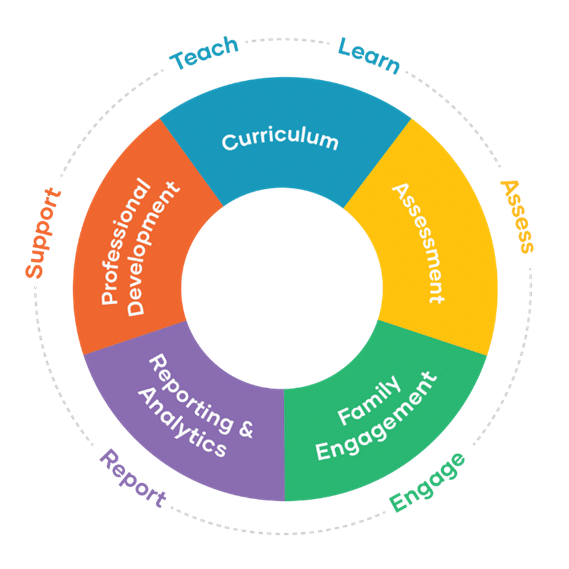 Integrated platform for whole-child development